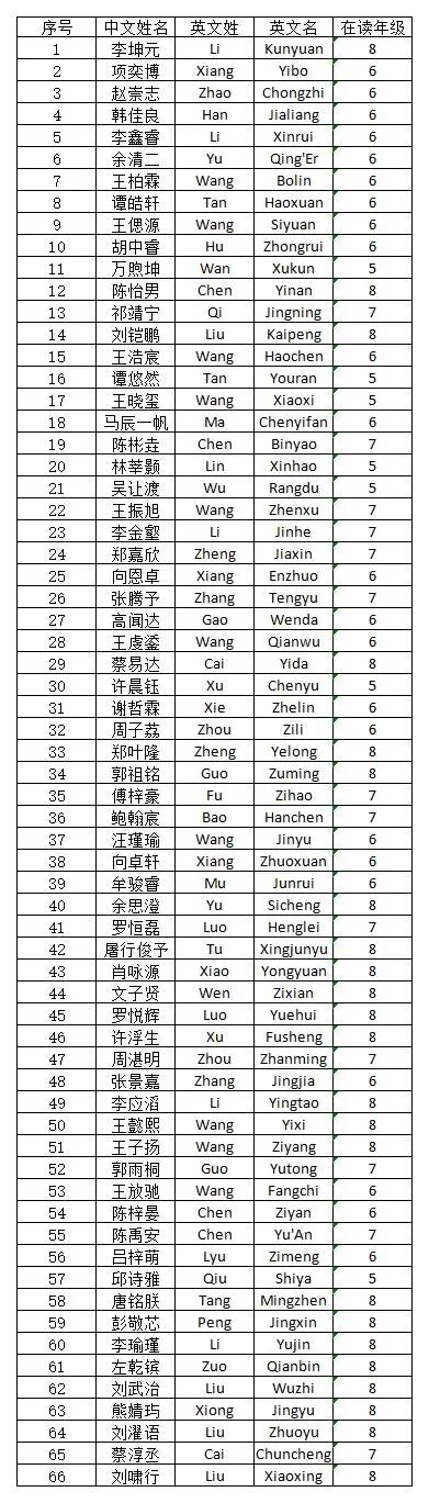 获得全球优秀奖Honor Roll(全球排名前5%)的同学名单