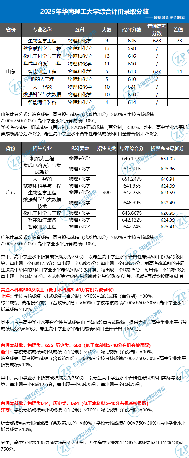 华南理工大学2025综合评价录取分数