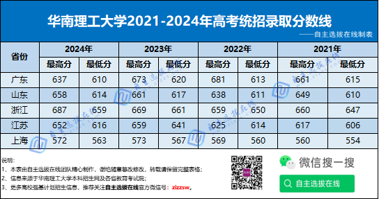 华南理工大学2021年-2024录取分数