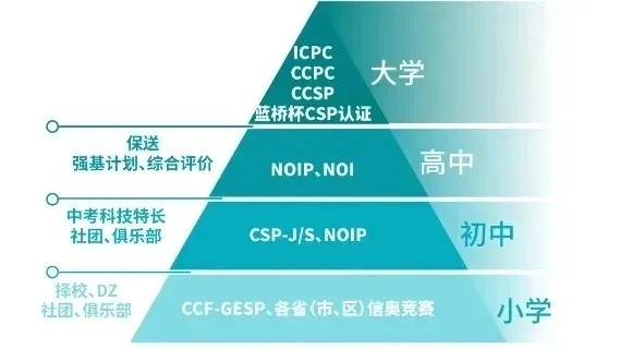 NOIP奖项对孩子高考降分进名校有哪些作用？