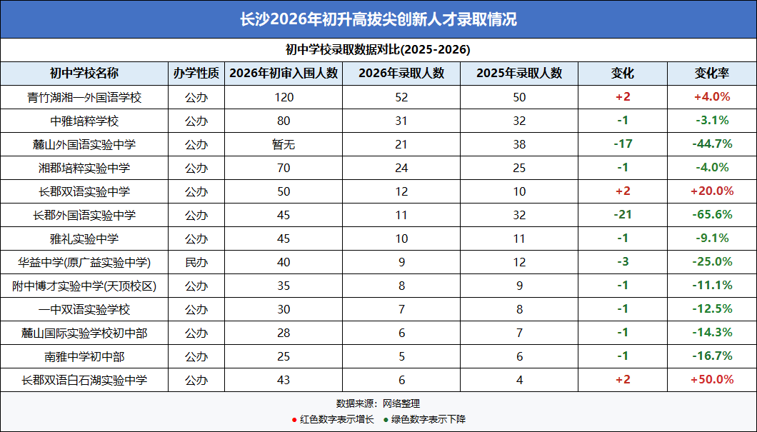 四大名初录取数据：青一、中雅继续领跑