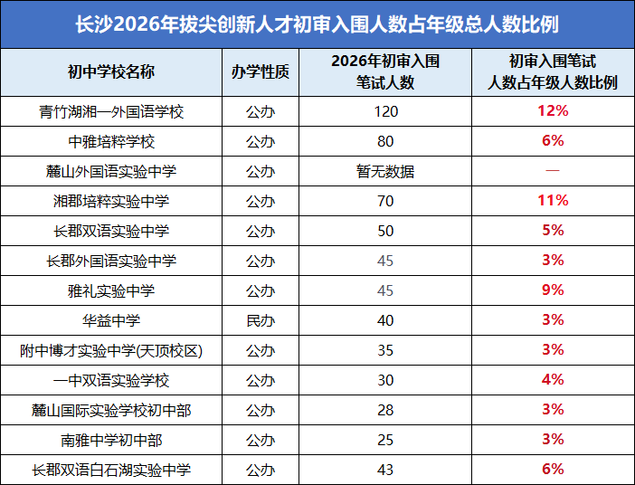  入围占比：尖子生密度的&ldquo;明镜&rdquo;