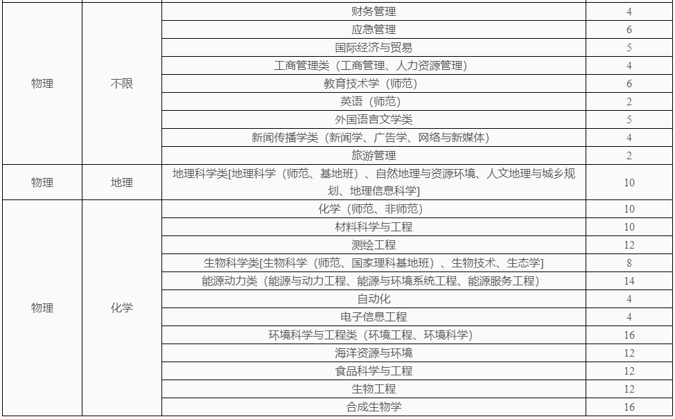 2026年南京师范大学综合评价报考指南