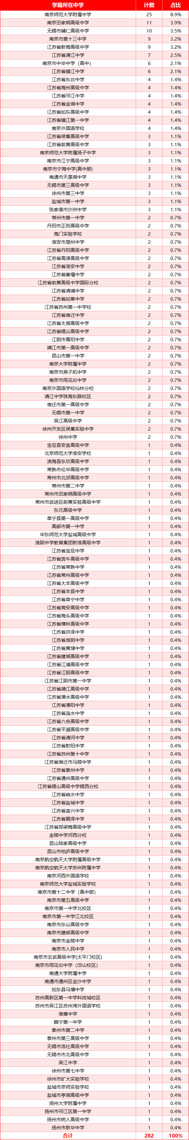 、2025南师综评江苏各中学录取情况