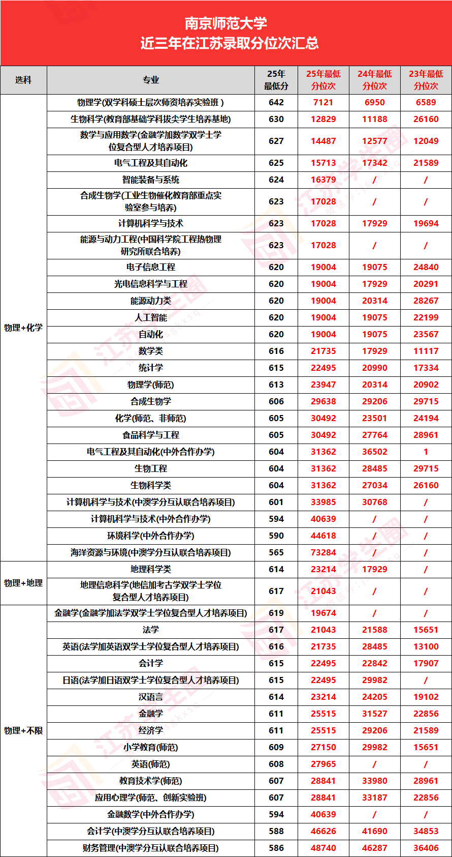 南师23-25统招专业录取分数线