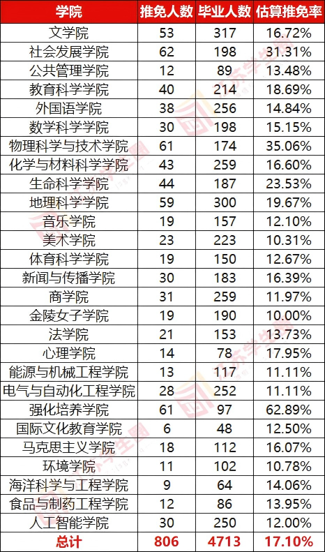 南师大保研数据