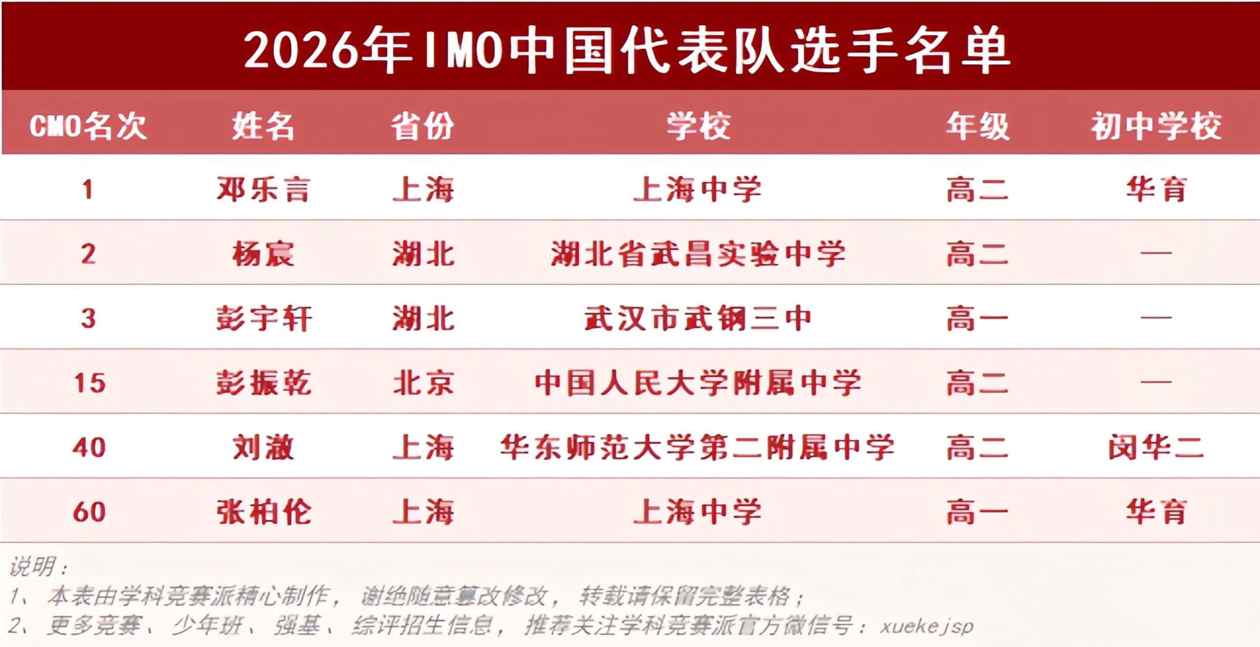 2021-2025年IMO中国国家队最强省市、中学