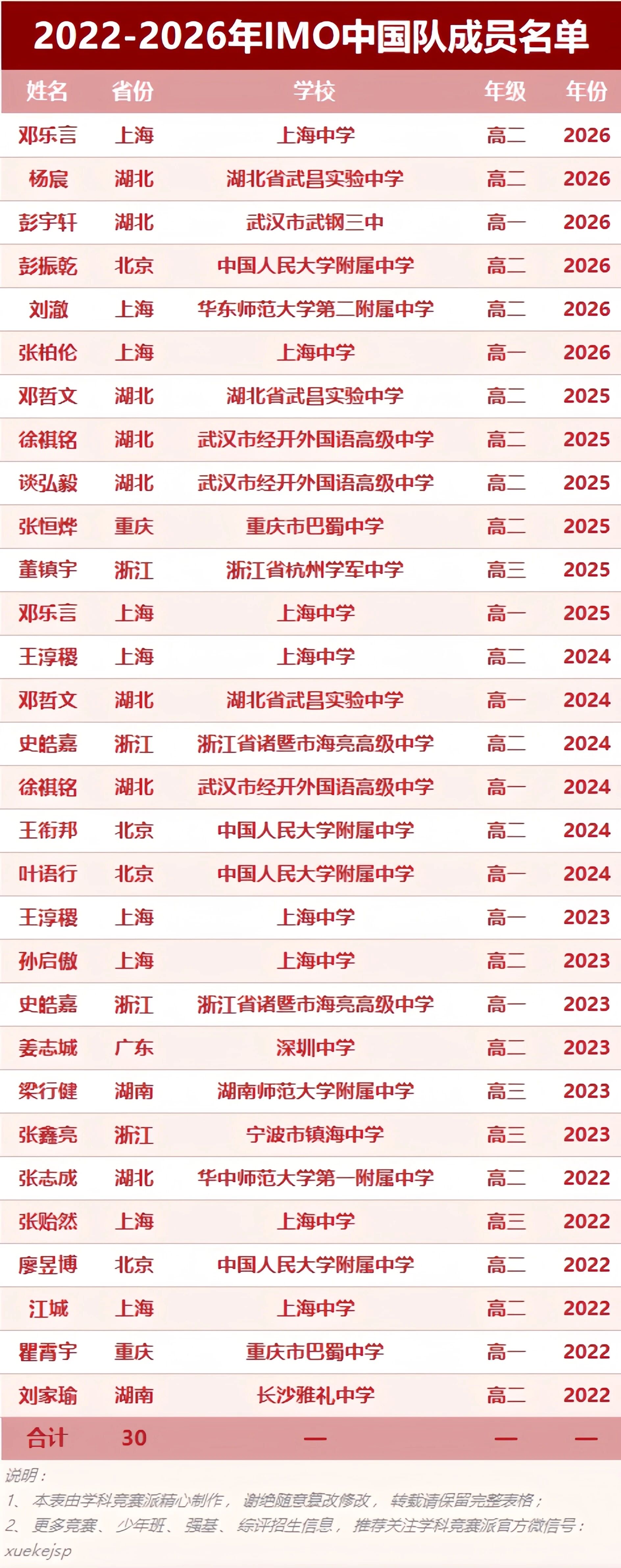 近5年IMO中国队成员名单