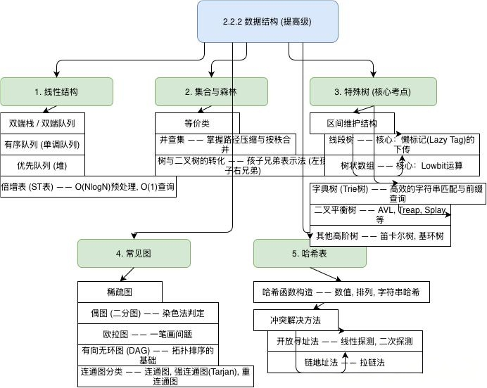 结构化梳理：思维导图