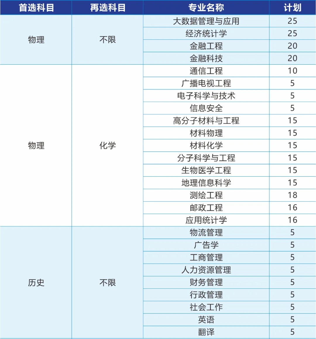 南邮综评2025招生计划