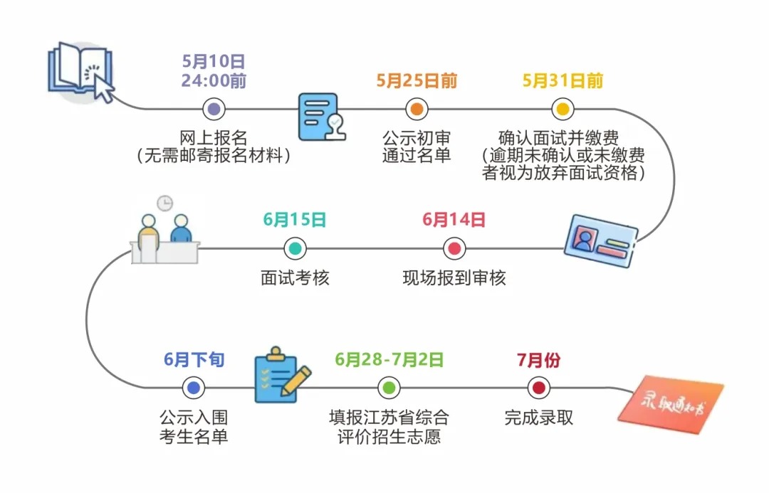 南邮2025综评报录流程