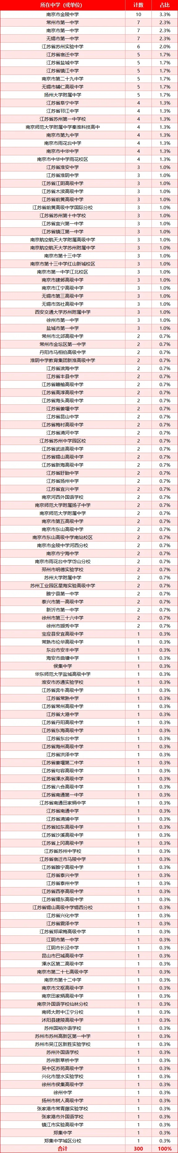 2025南邮综评江苏各中学录取情况
