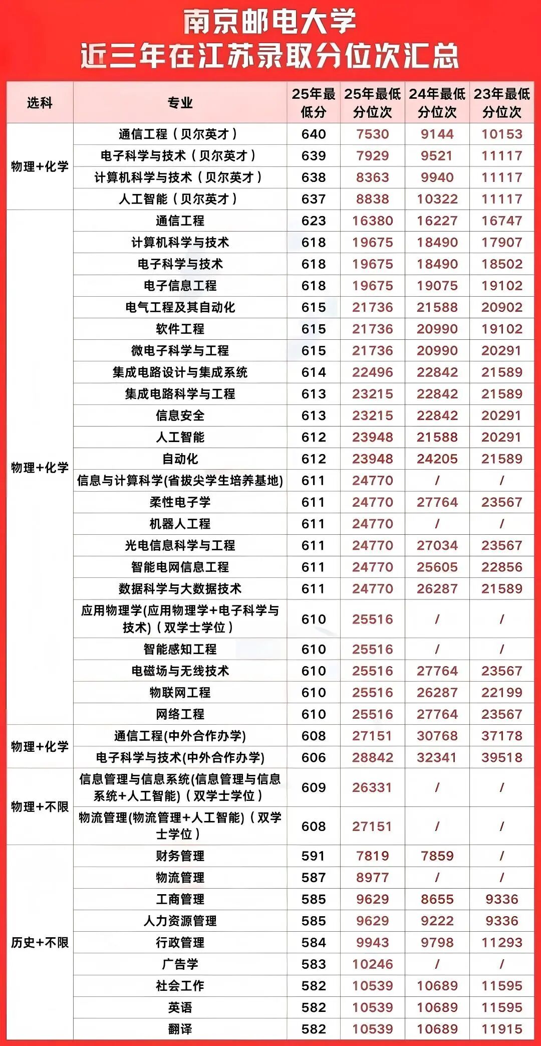 南邮录取分数线