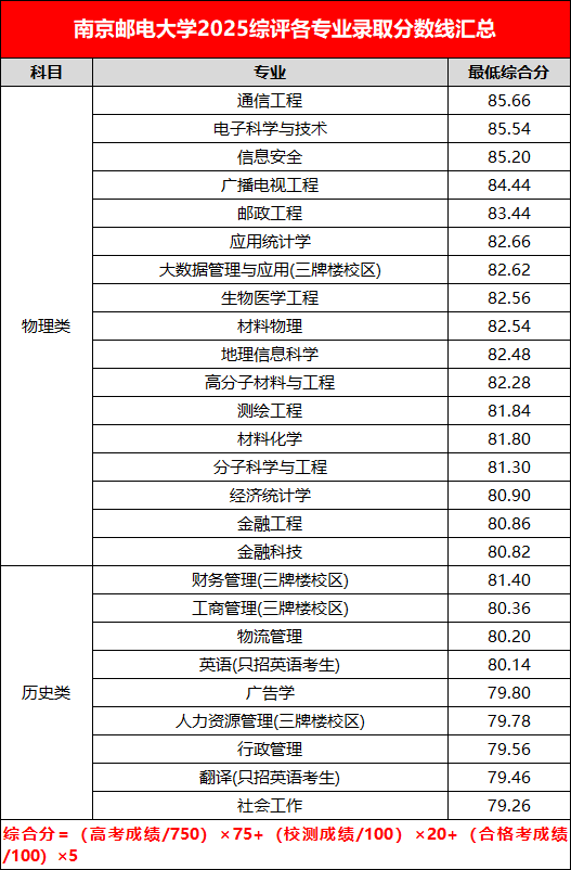综合评价录取分数线