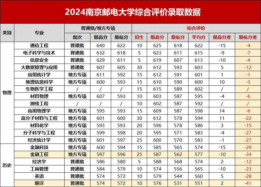 综合评价录取分数线