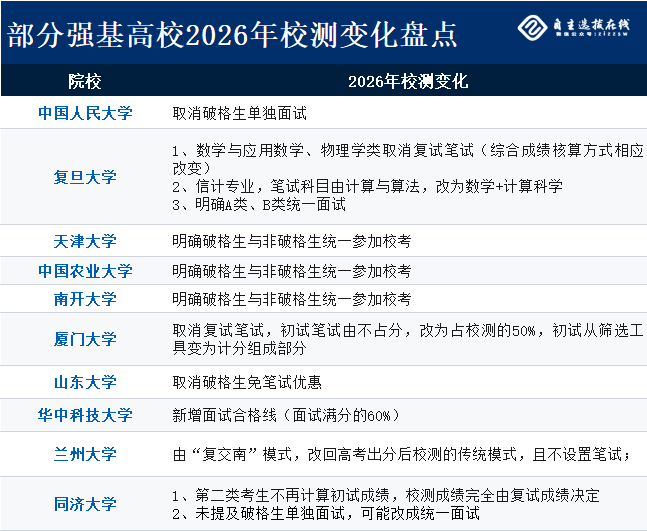 校测规则：破格生与非破格生统一参加