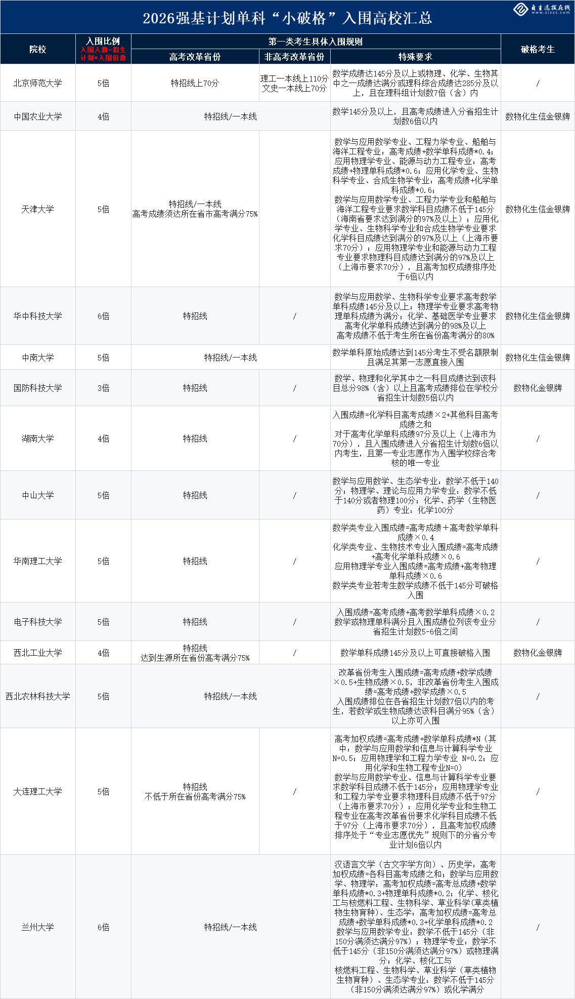 2026年实施单科&ldquo;小破格&rdquo;入围政策高校明细