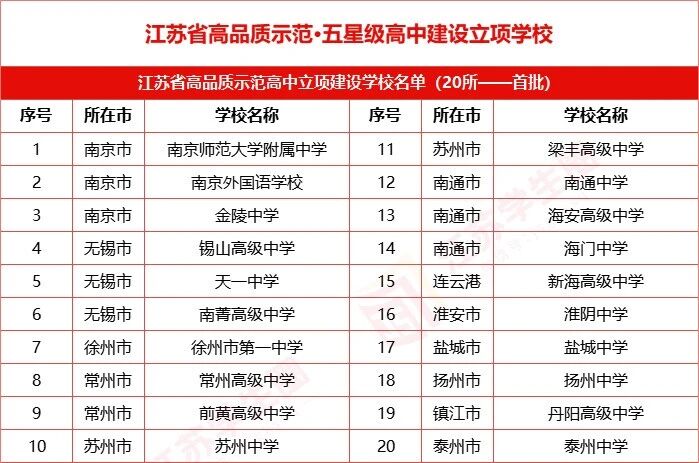 江苏各星级高中具体分类及名单