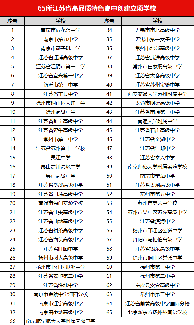 65所江苏省高品质特色高中创建立项学校