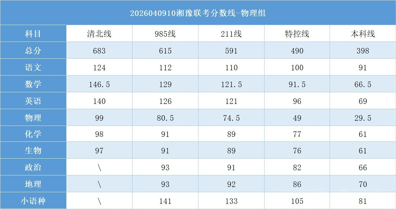 2026年湘豫名校联盟高三4月联考分数线