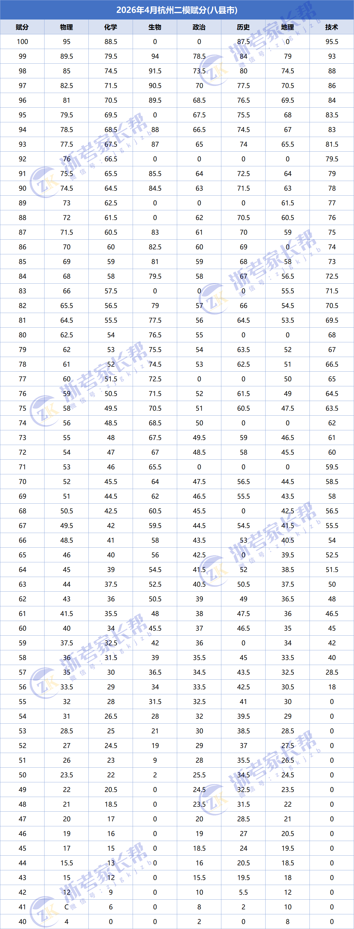 杭州二模八县区赋分表划线