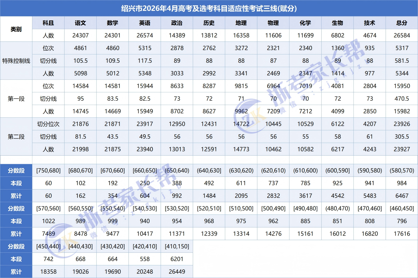 绍兴二模赋分表划线