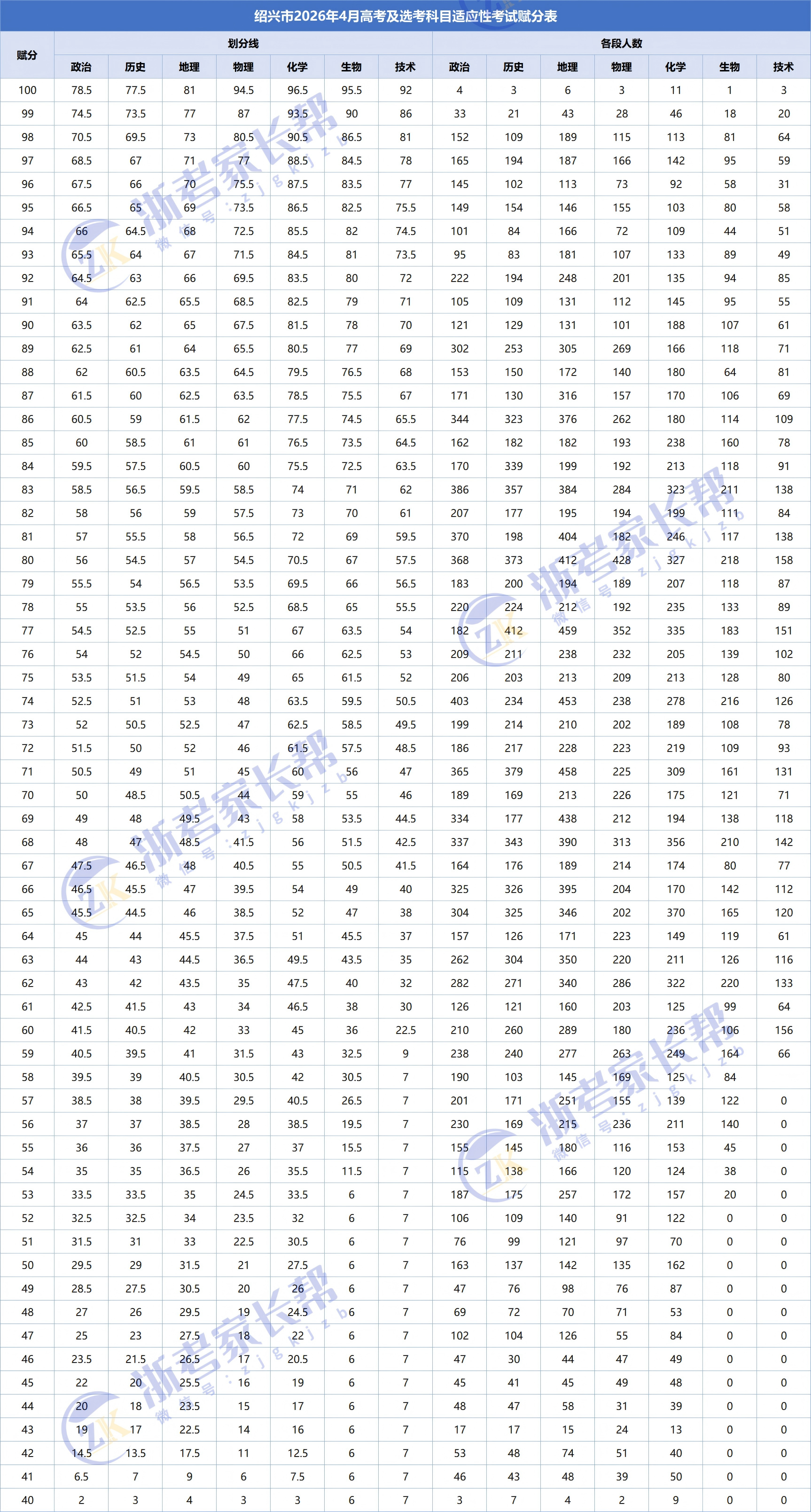 绍兴二模赋分表划线