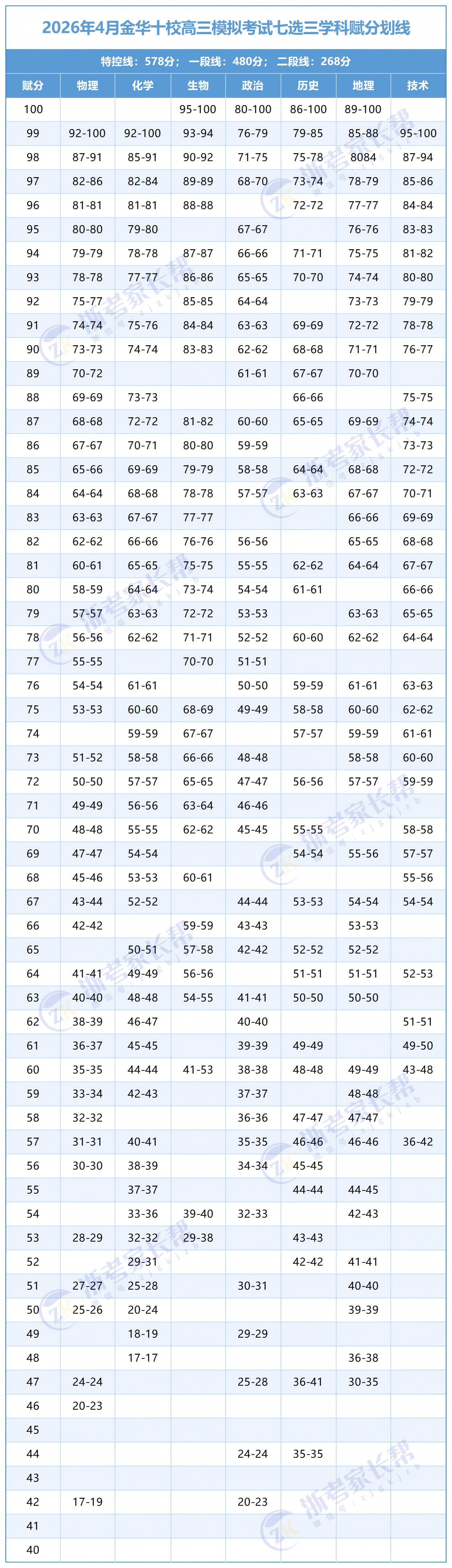 金华十校二模赋分表