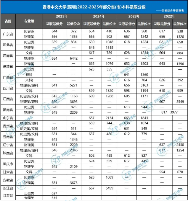 港中深2022-2025年各省市录取分数线汇总