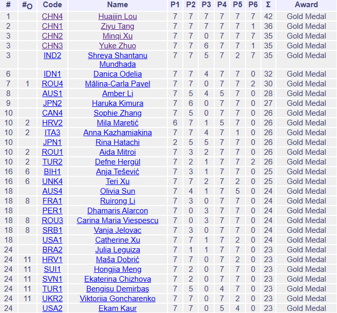 2026第15届欧洲女子数学奥林匹克(EGMO)成绩出炉