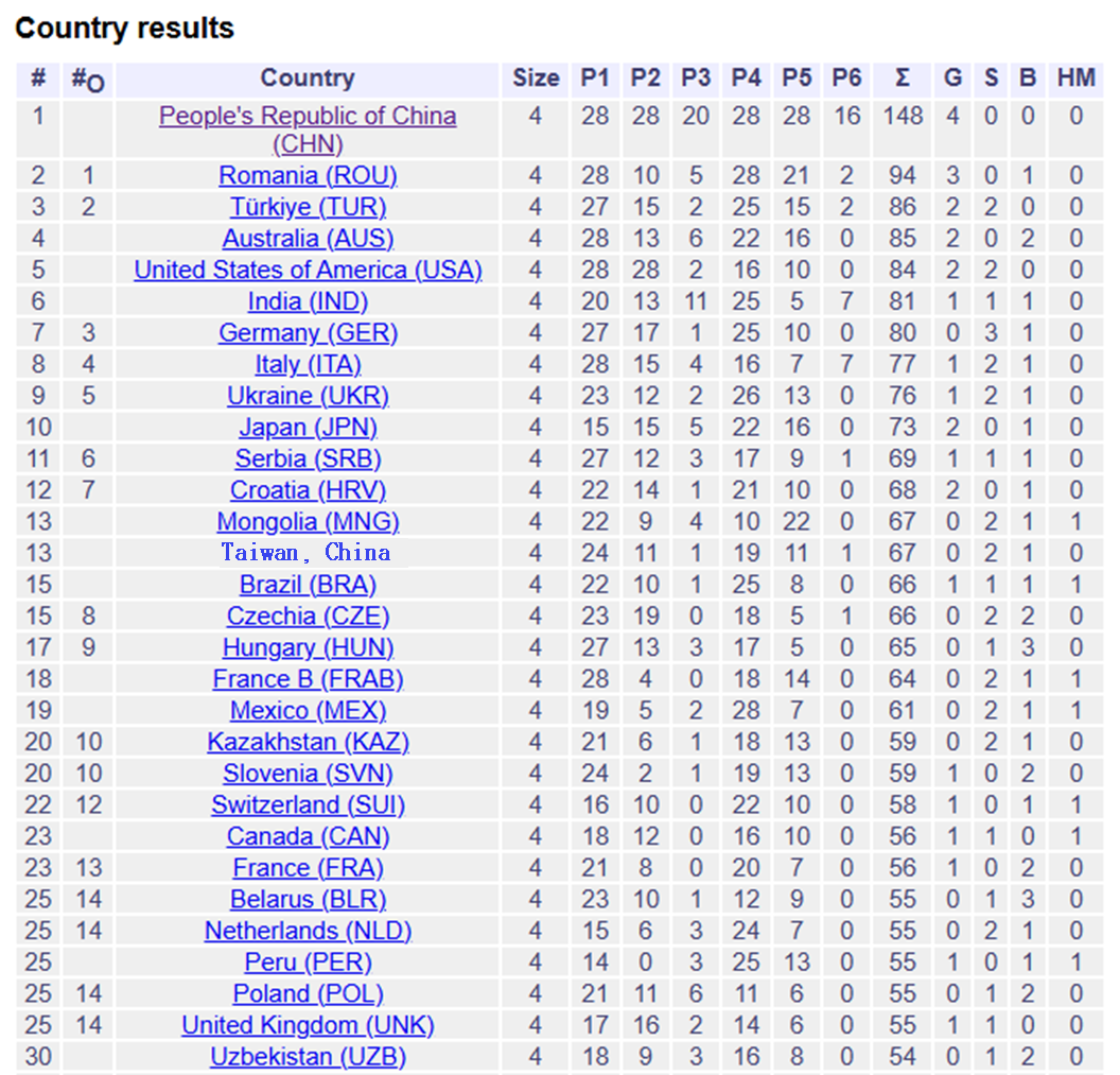 2026第15届欧洲女子数学奥林匹克(EGMO)成绩出炉