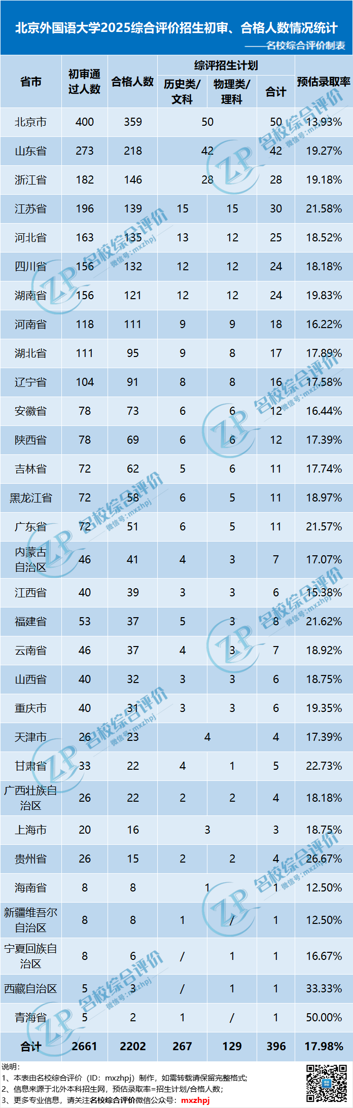 北外2025年各省初审和录取数据分析