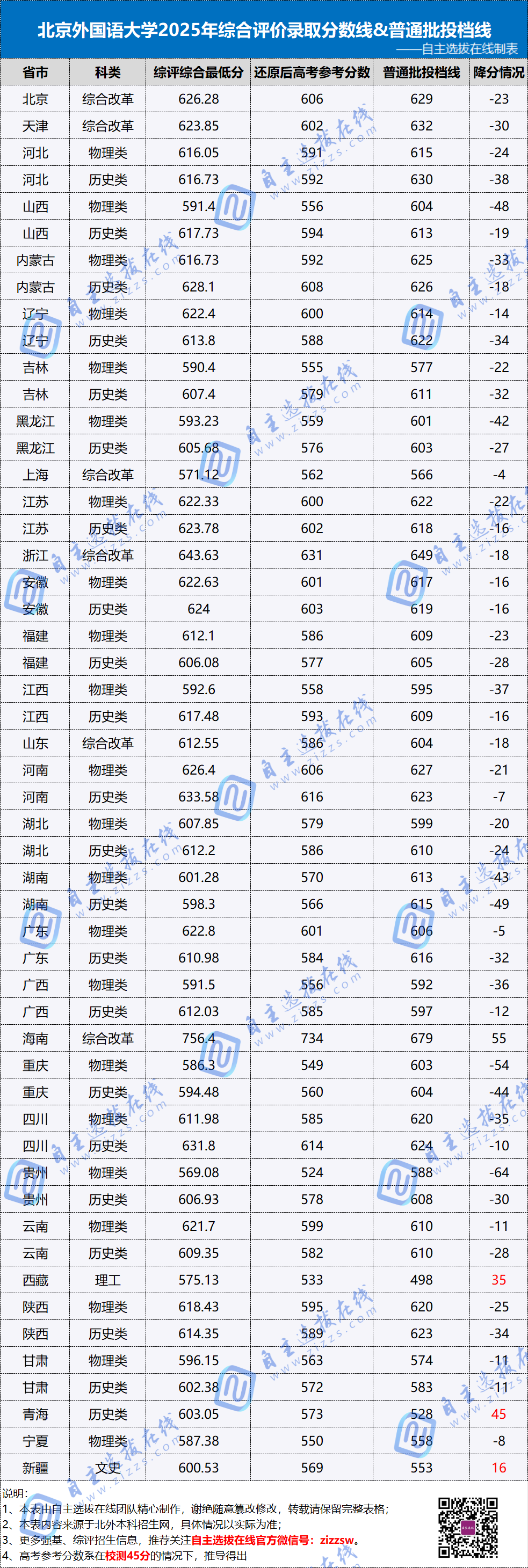 北外2025年综合评价录取分数线分析