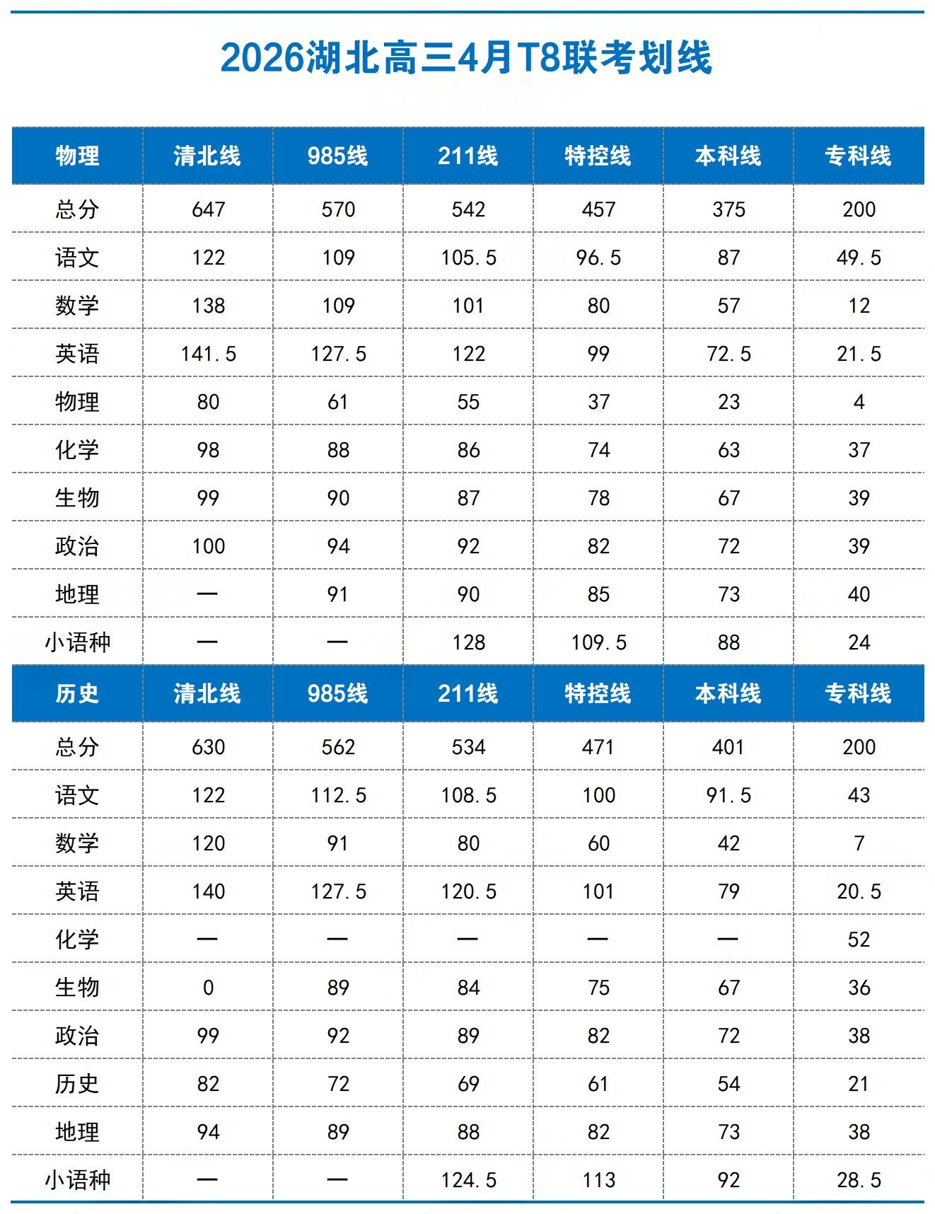 湖北T8联考划线
