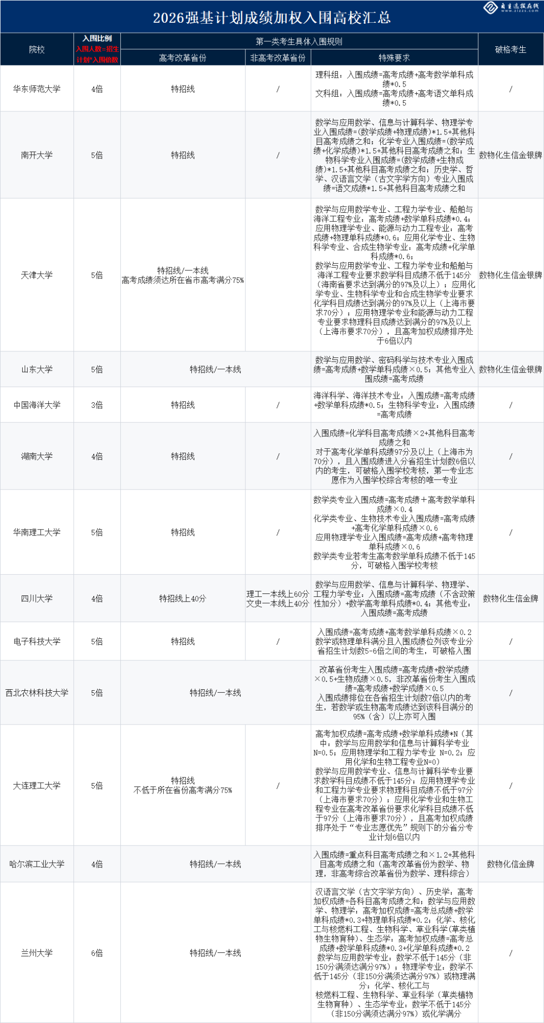 2026年实施高考成绩加权入围政策高校明细