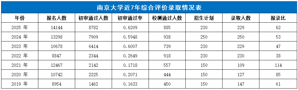  南京大学近7年综合评价录取情况表