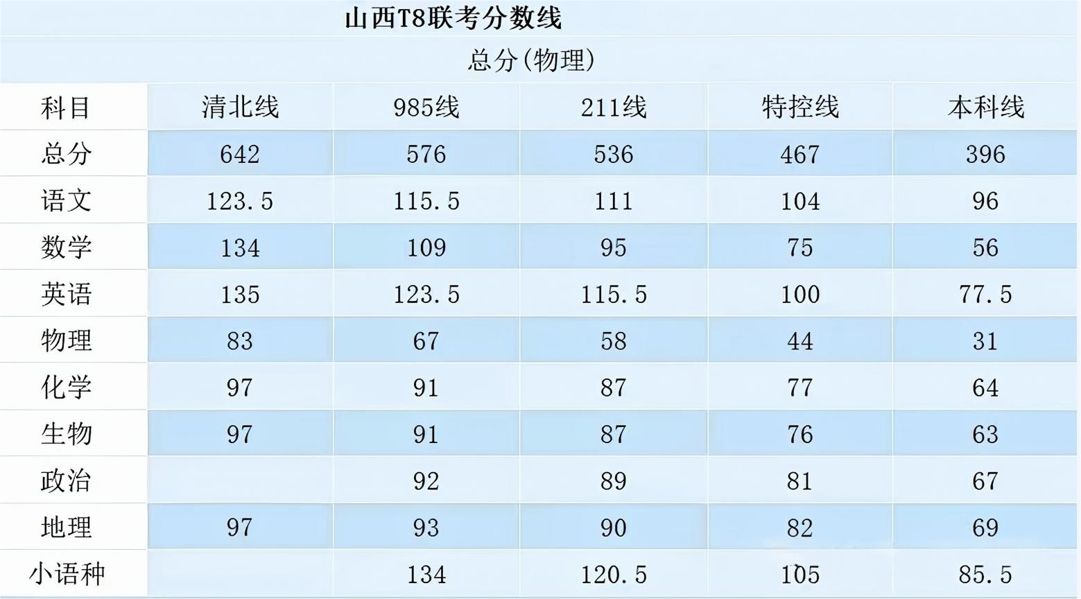 山西省2026届高三T8联考划线公布
