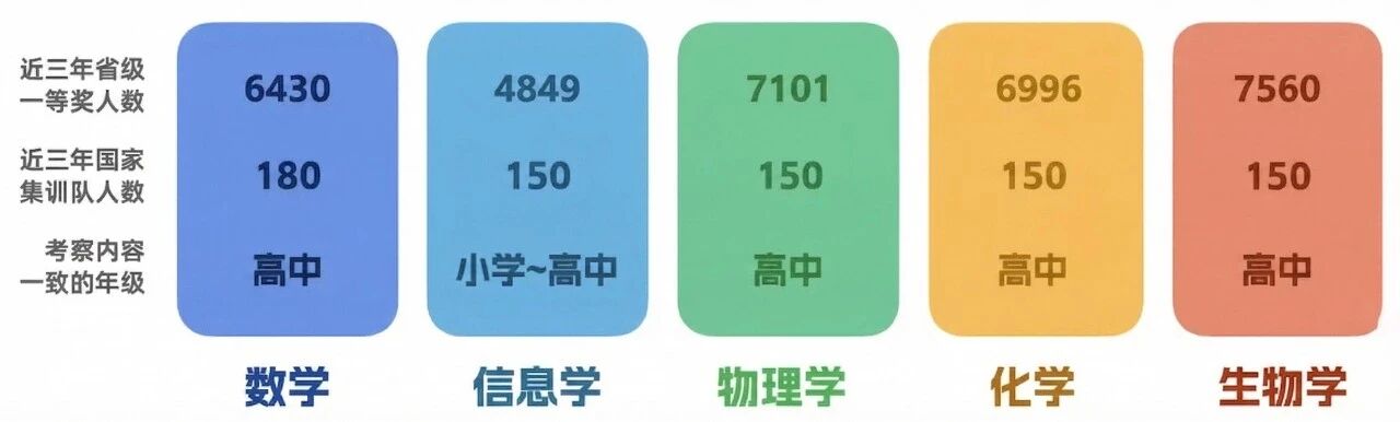 为什么说信息学比其他四科更容易获得保送资格呢?