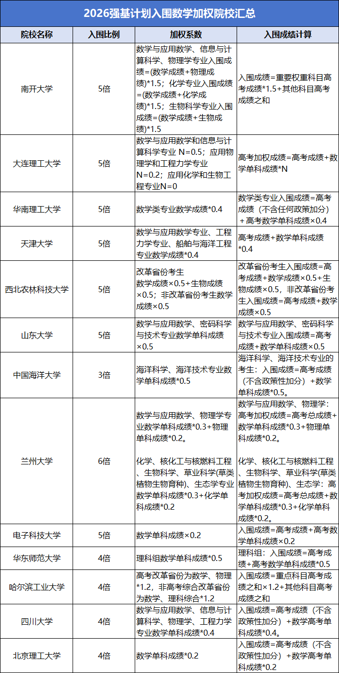 2026高校数学加权政策全拆解