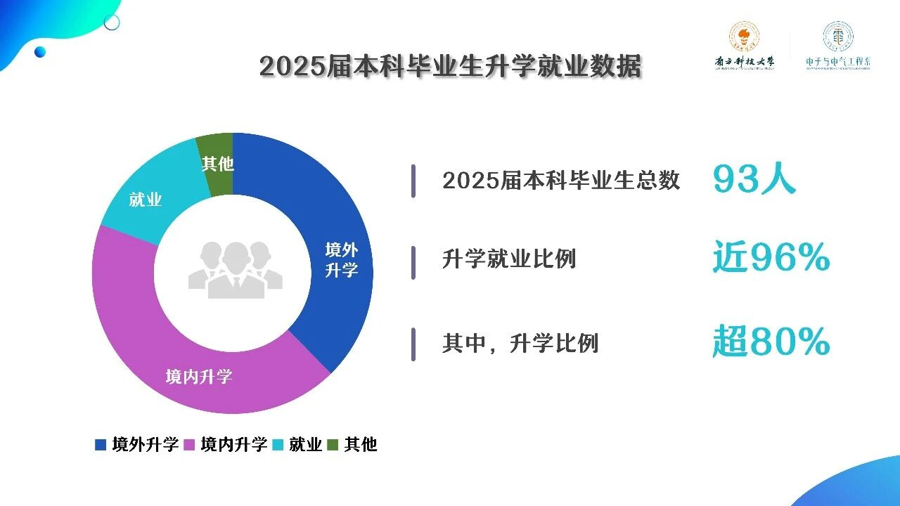 南方科技大学电子系2025届毕业生升学就业质量报告