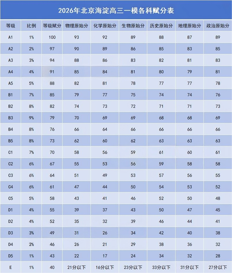 海淀高三一模赋分表