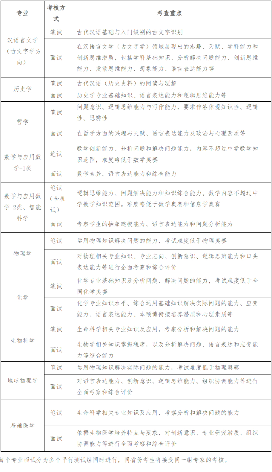 2025年武汉大学强基校测各专业笔面试考察重点如下