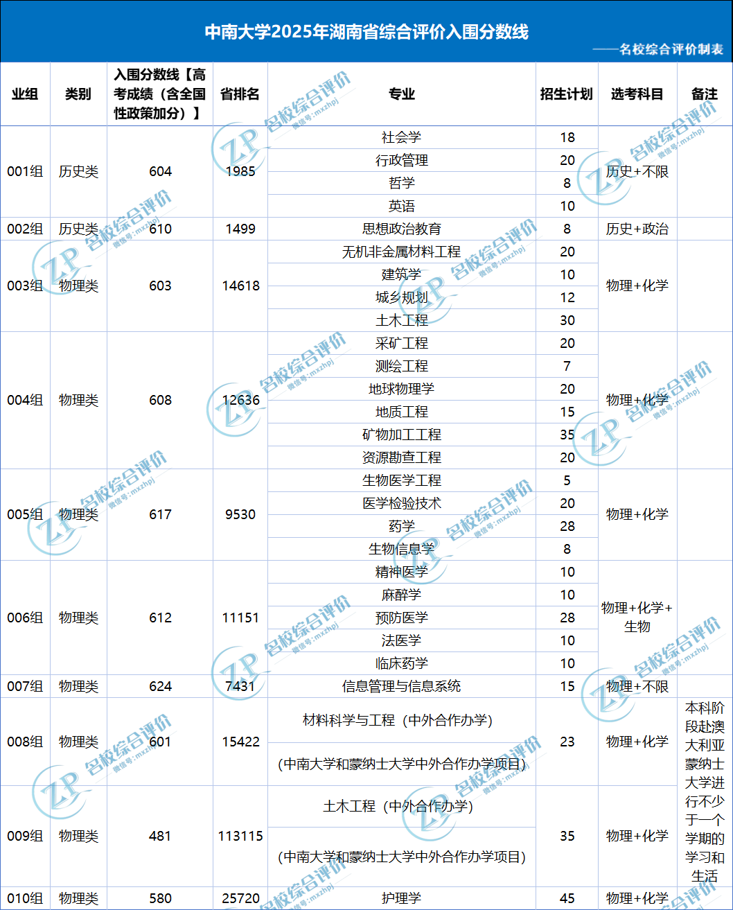 中南大学2025年综合评价入围分数线
