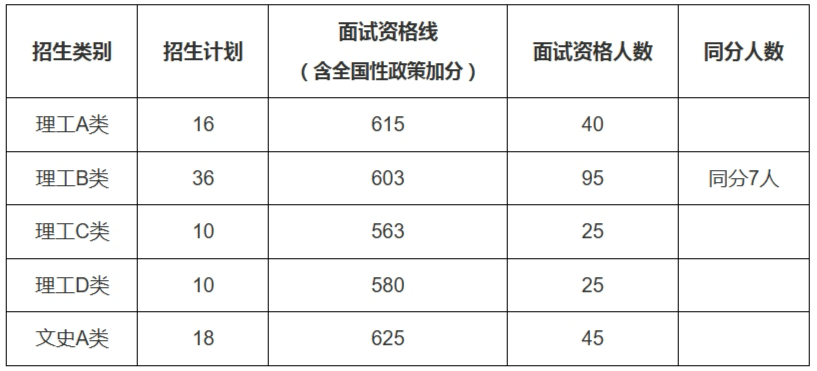 中南大学2025年云南综合评价入围分数线