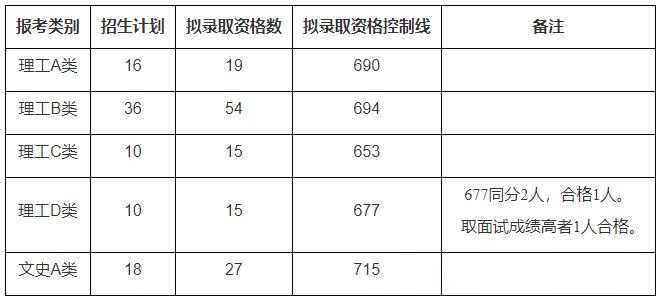 中南大学2024年综合评价录取（云南省）拟录取资格控制线