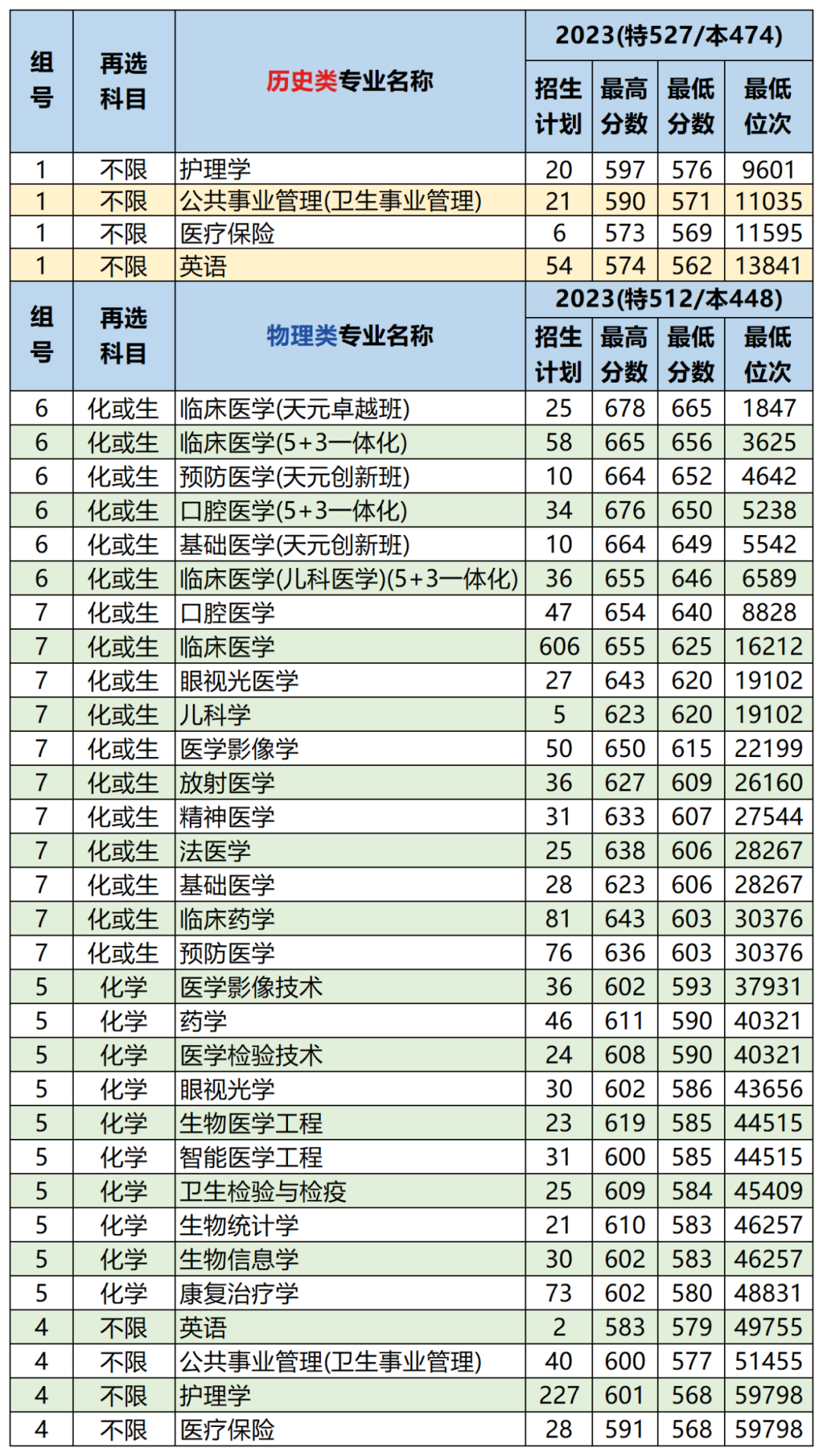 2026年南京医科大学综合评价报考指南
