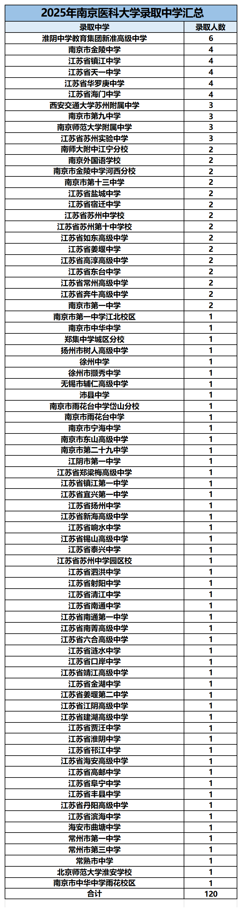 2025年综评录取中学汇总