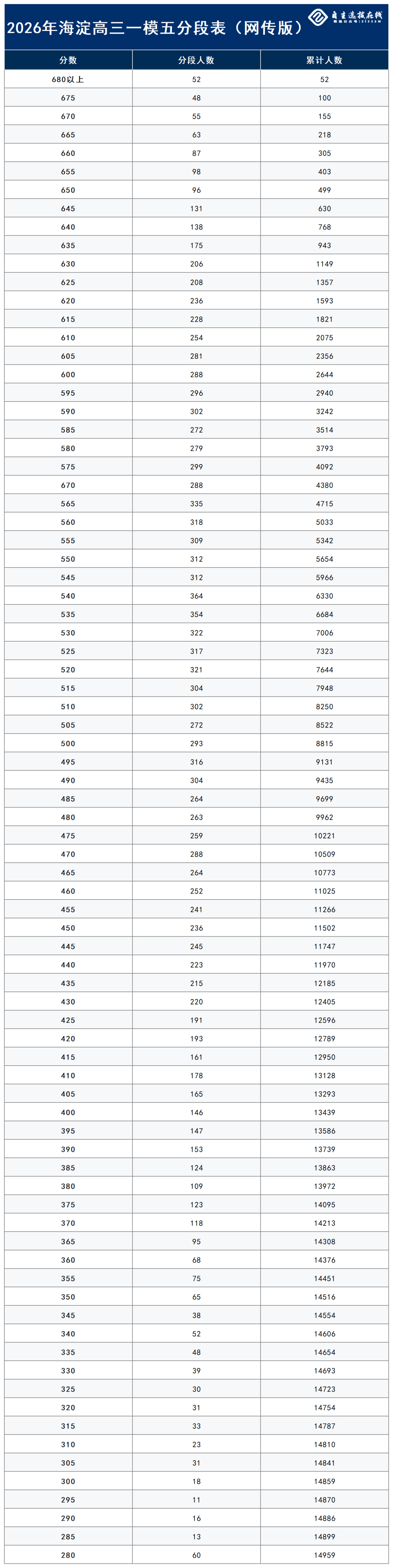 北京海淀高三一模五分段排名