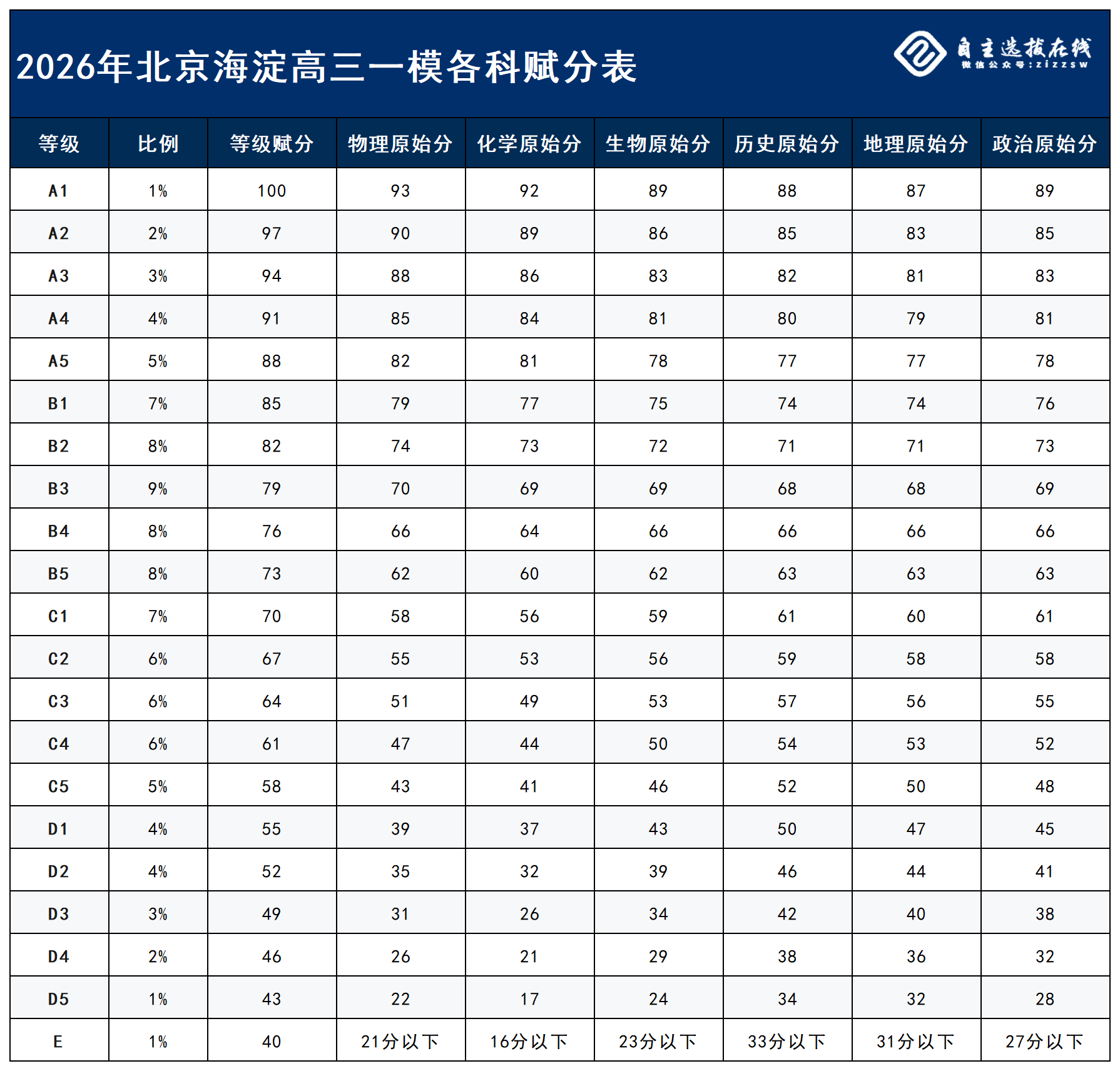 海淀高三一模赋分表（网传）