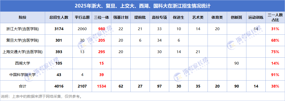 高水平三位一体招生简介